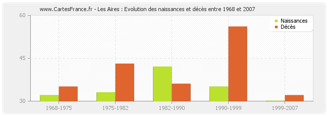 Les Aires : Evolution des naissances et décès entre 1968 et 2007